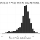 Image for article titled Study Shows People Often Take Ten-Minute "Private Browsing" Breaks Around Lunchtime